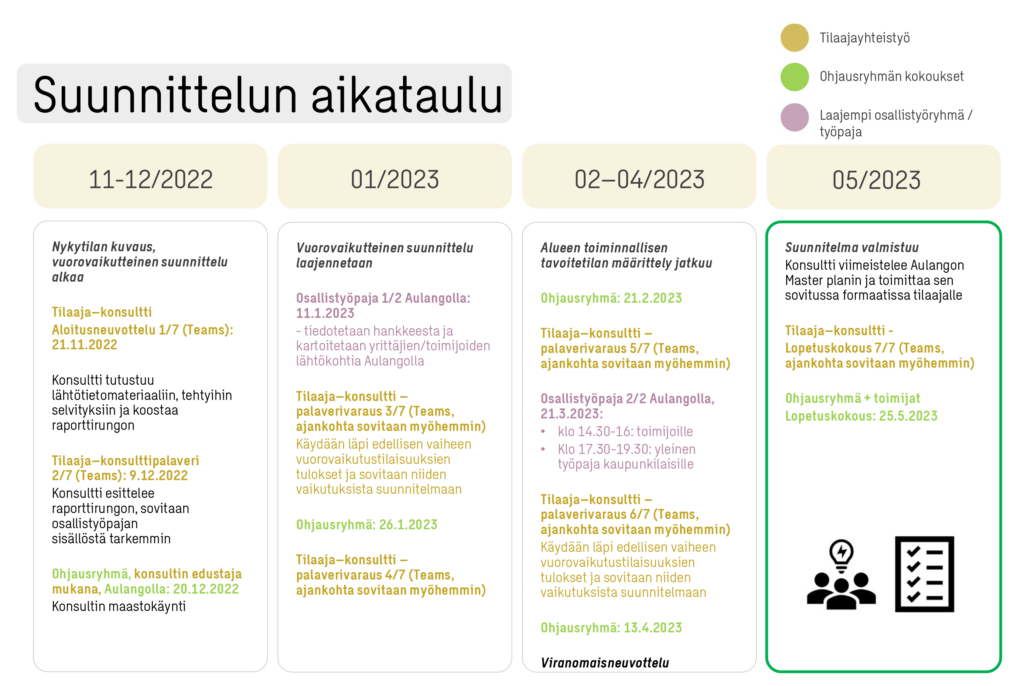 Aulanko Masterplan yleissuunnitelman vaiheet esitetty taulukossa.