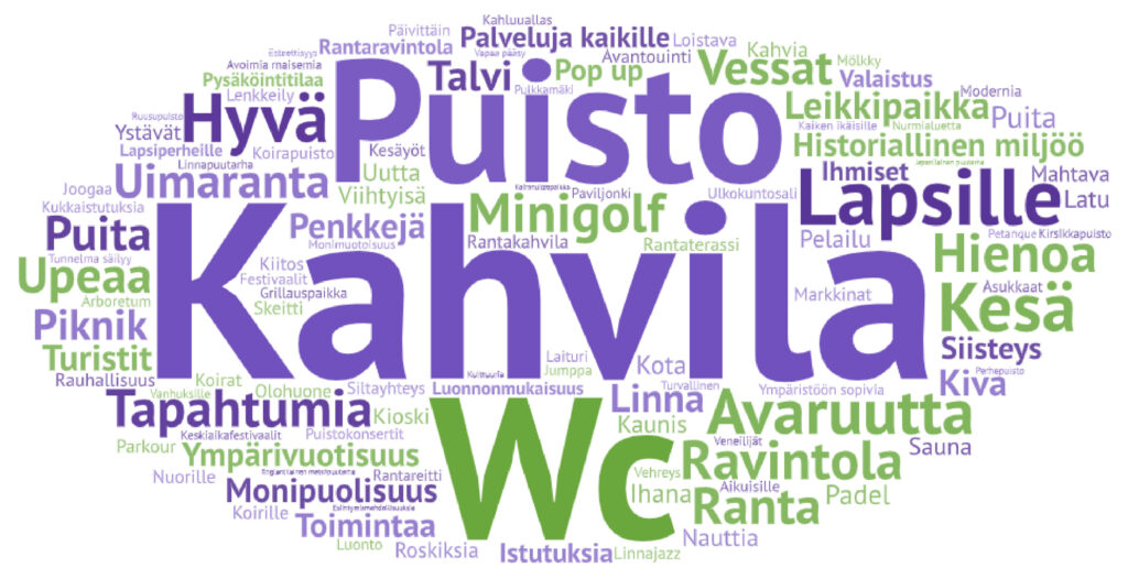 Sanapilvi vastauksissa eniten toistuvista sanoista, kuvassa korostuvat eniten sanat 'Kahvila', 'WC', 'Puisto', 'Lapsille' ja 'Hyvä'.