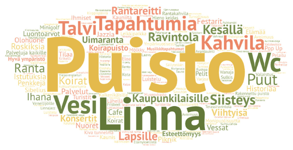 Sanapilvi, jossa paljon erilaisia sanoja. Sanoista korostuvat voimakkaimmin 'Puisto' ja 'Linna'. Näkyviä ovat myös 'Vesi', 'WC', 'Tapahtumia', 'Kahvila' ja 'Talvi'.