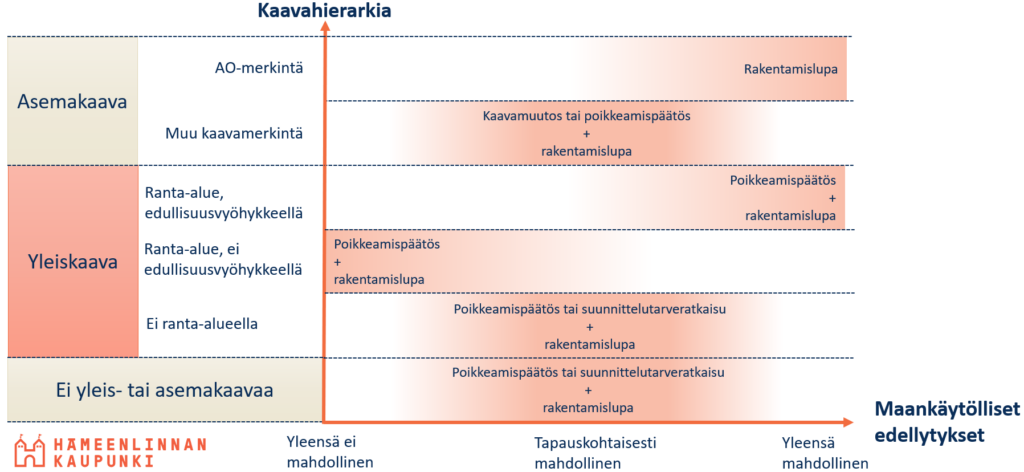 Kaavahierarkia ja maankäytölliset edellytykset suhteessa rakentamisen eri lupiin. AO-kaavamerkintä tai ranta-alue edullisuusvyöhykkeellä: muutos yleensä mahdollinen. Ranta-alue, ei edullisuusvyöhykkeellä: muutos ei yleensä mahdollinen. Muissa tapauksissa muutos on tapauskohtaisesti mahdollinen ja vaatii usein poikkeamispäätöksen + rakentamisluvan.