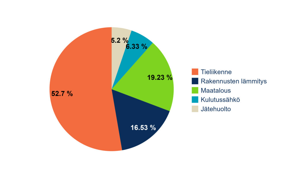 Kuvateksti: Hämeenlinnan päästöt (%) sektoreittain ilman teollisuutta, vuoden 2023 ennakkotieto.