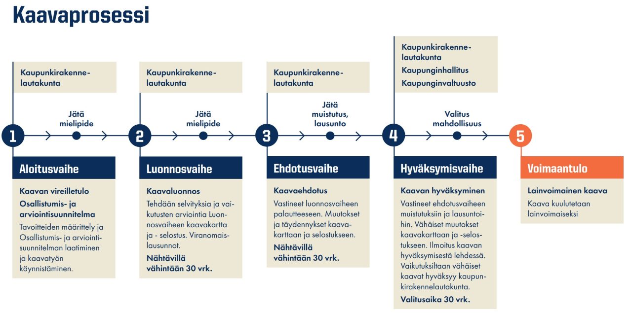 Kaavaprosessin vaiheet kuvattu kaaviona.